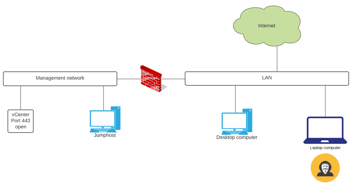 Network segmentation helps protect vCenter Server and other critical assets