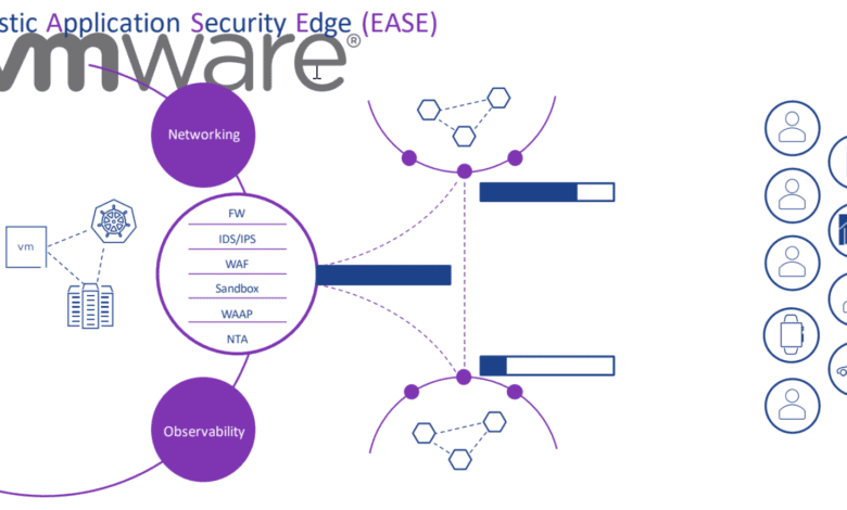 Elastic application security edge EASE