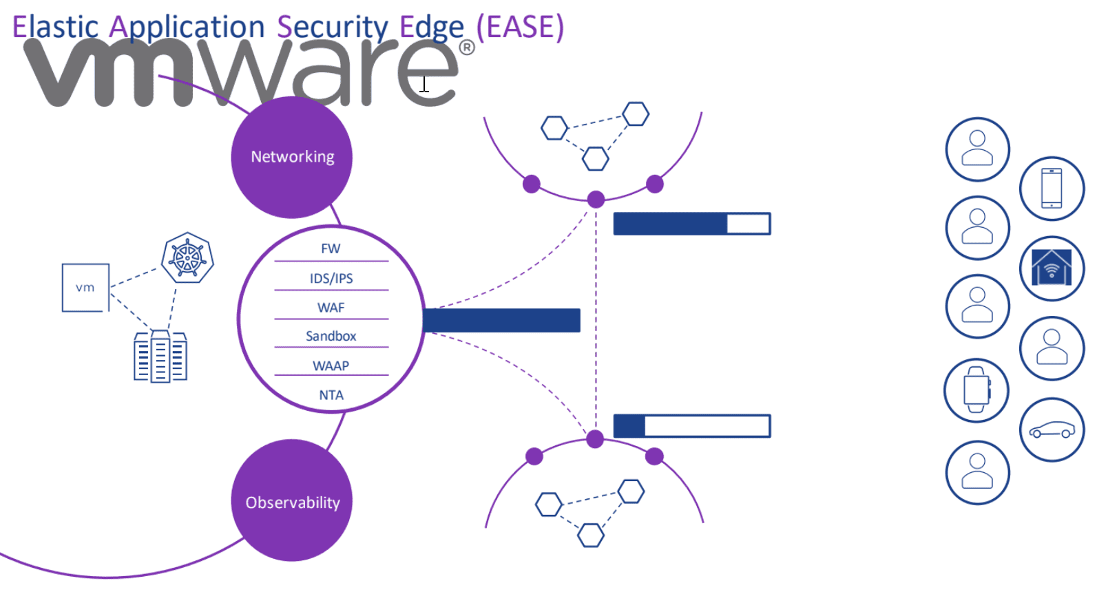 Elastic application security edge EASE