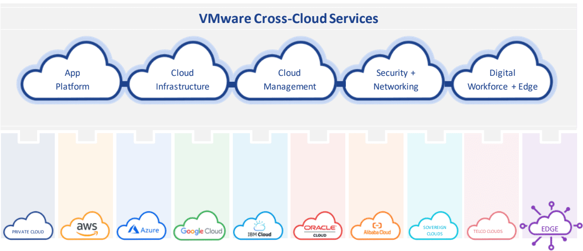 VMware Cross Cloud services