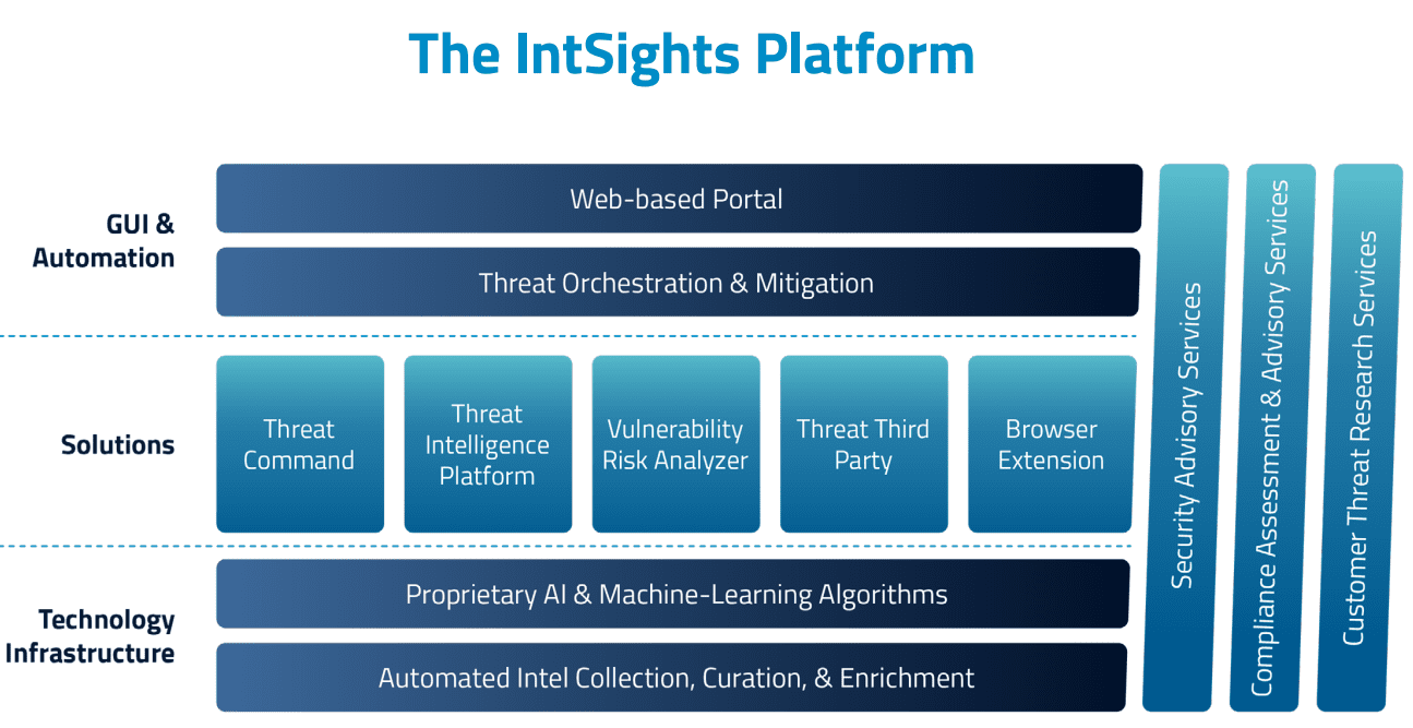 IntSights Threat Command Tailored Threat Intelligence
