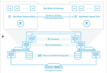 Overview of StarWind HA Storage architecture