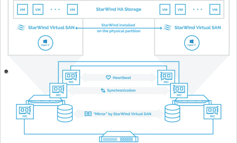 Overview of StarWind HA Storage architecture