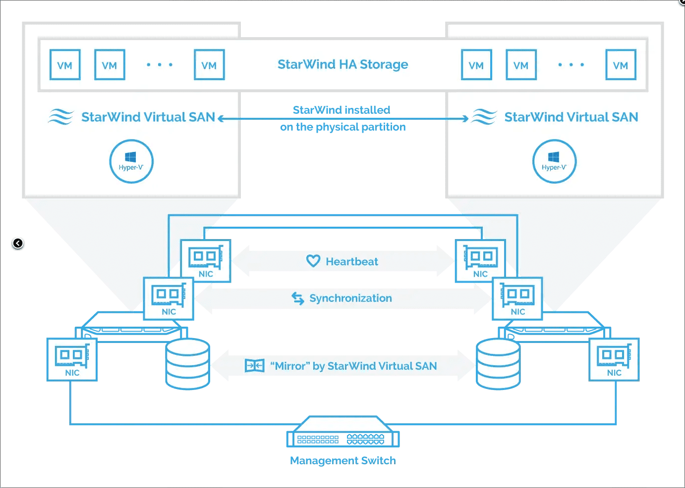 Overview of StarWind HA Storage architecture