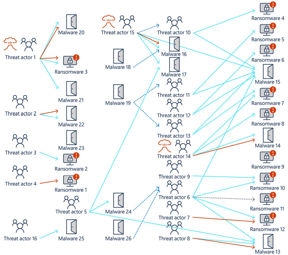 Ransomware has turned into a business model with many interconnected threat actors