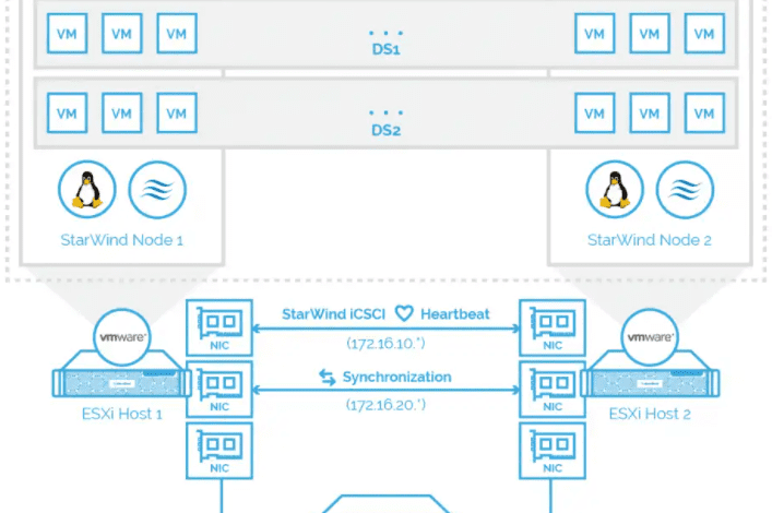 StarWind VSAN for VMware vSphere