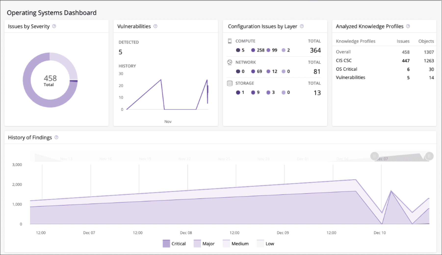 New operating systems dashboard in Runecast Analyzer 6.0