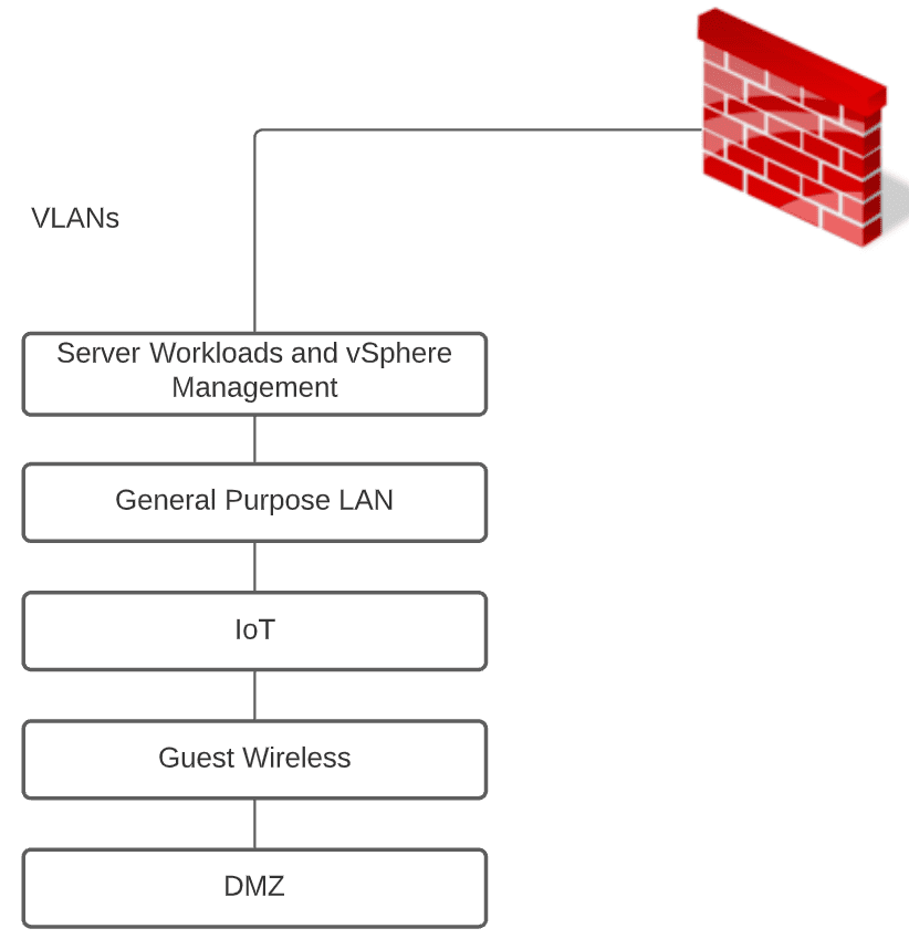 Previous high level home lab network