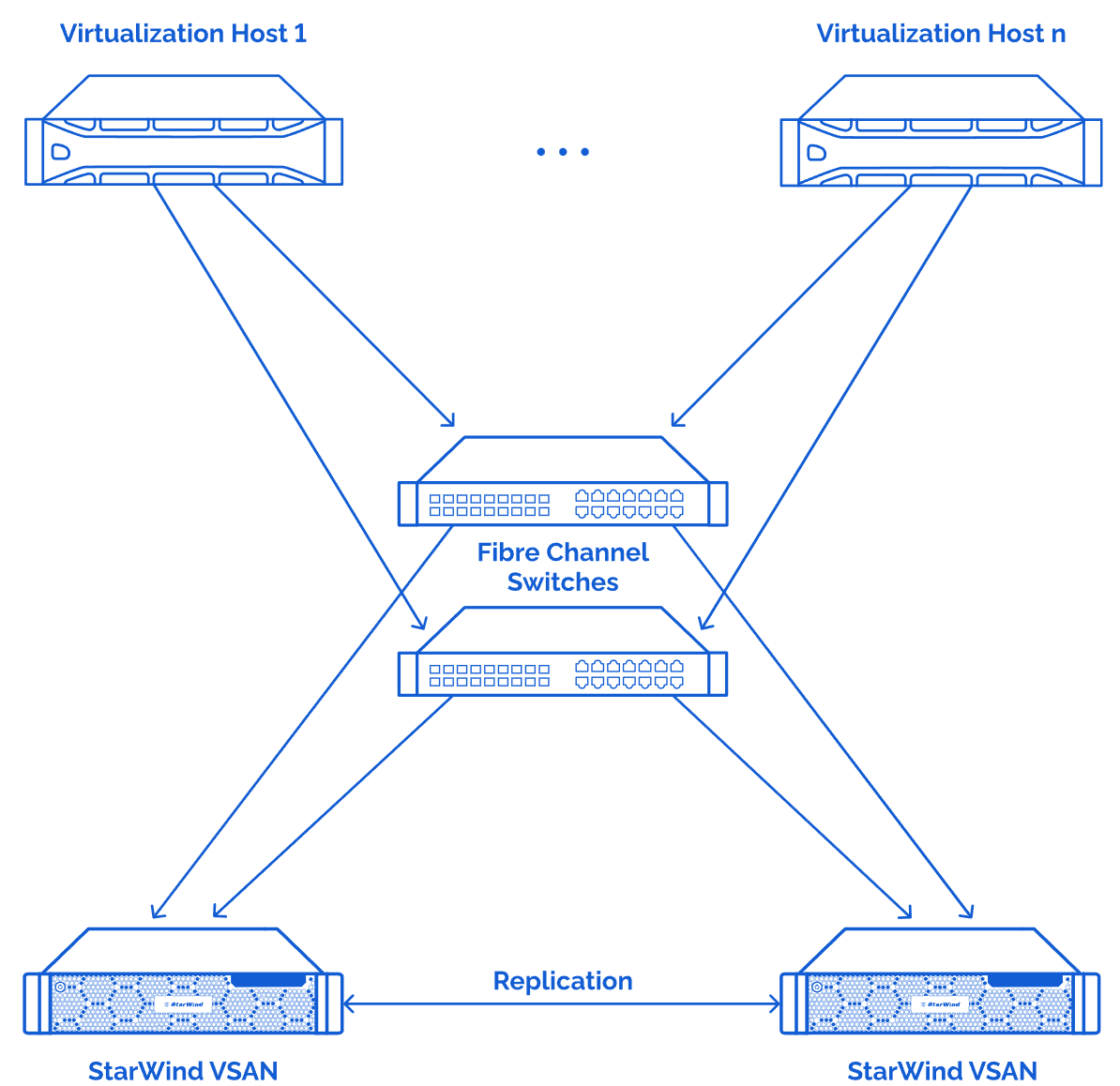 StarWind VSAN provides a cost effective DIY fibre channel SAN solution