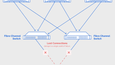 Traditional high availability challenges with fibre channel