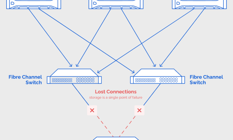 Traditional high availability challenges with fibre channel