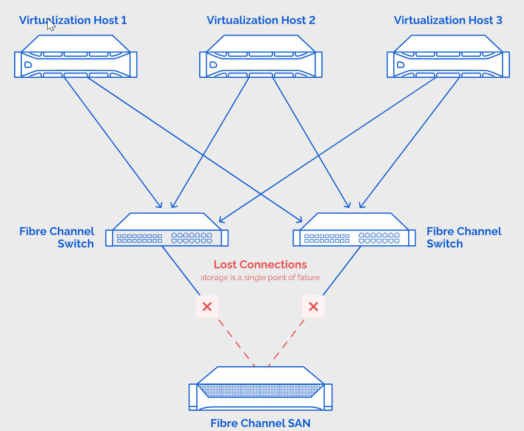 Traditional high availability challenges with fibre channel