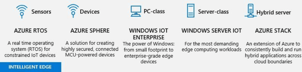Windows Server IoT 2022 intelligent edge