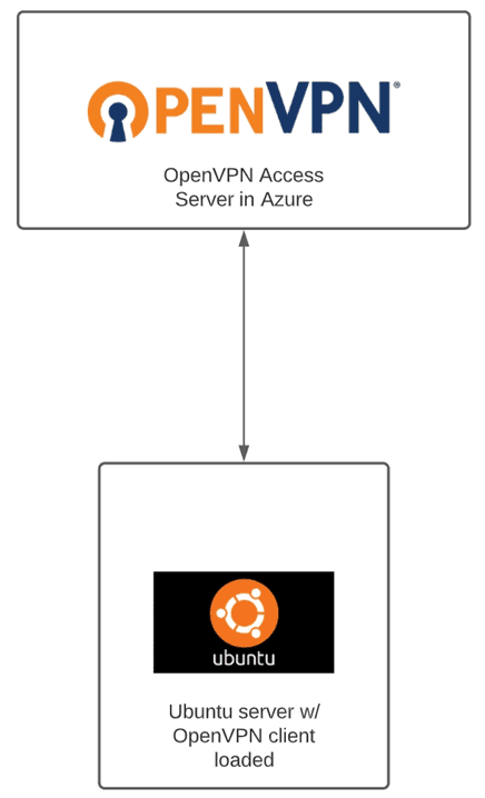 Connect two OpenVPN servers