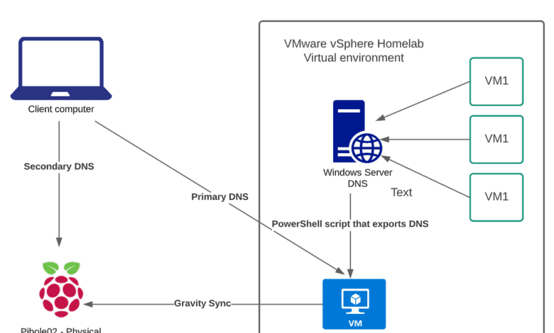 High level overview of homelab DNS architecture