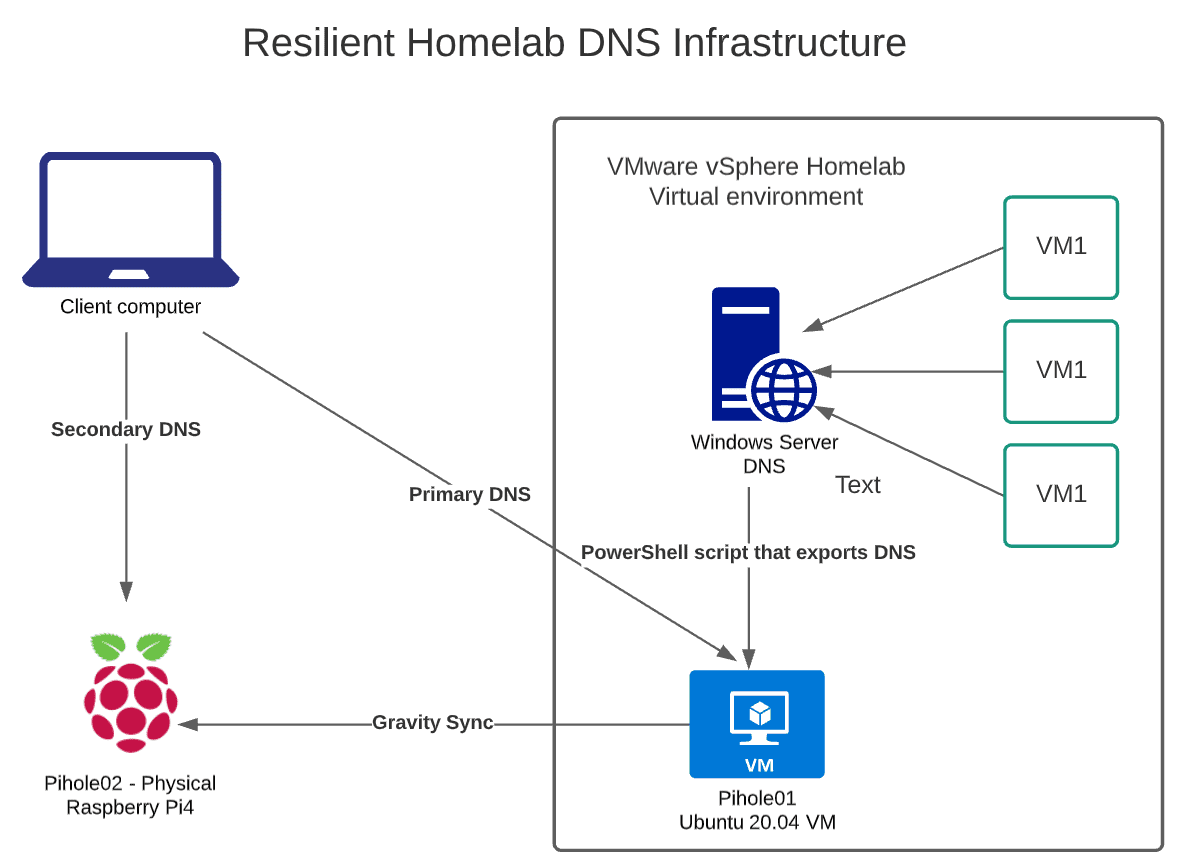 High level overview of homelab DNS architecture