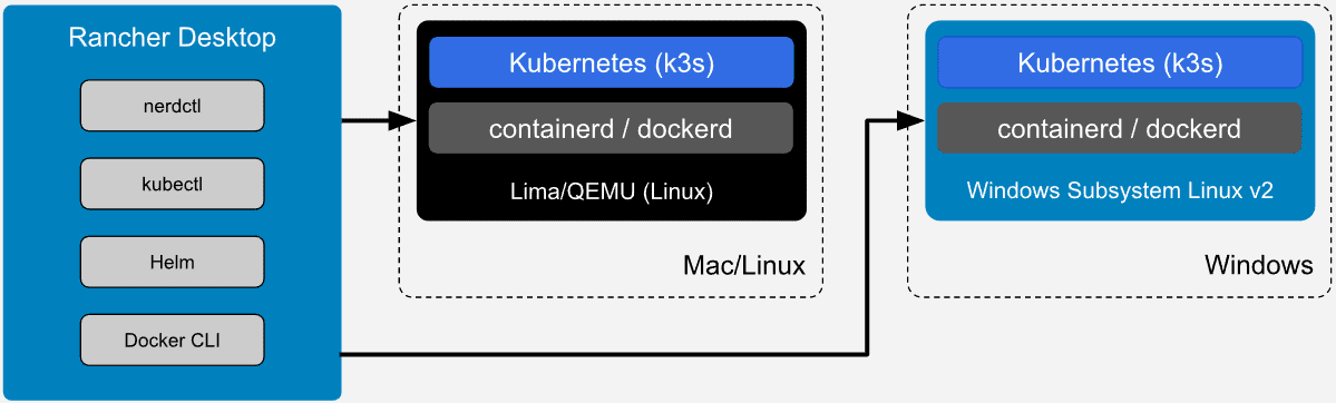 Rancher Desktop architecture using K3s Kubernetes distribution