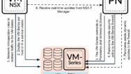Integration of virtual firewalls such as Palo Alto VM series with VMware NSX T