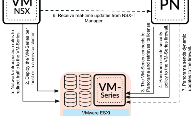 Integration of virtual firewalls such as Palo Alto VM series with VMware NSX T