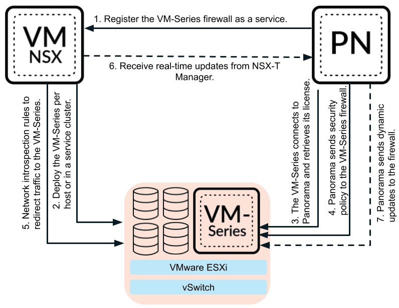 Integration of virtual firewalls such as Palo Alto VM series with VMware NSX T