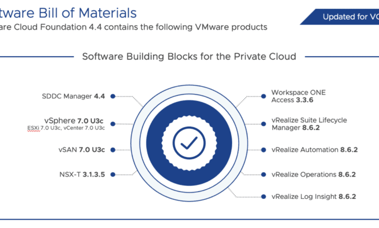 New VMware Cloud Foundation 4.4 bill of materials