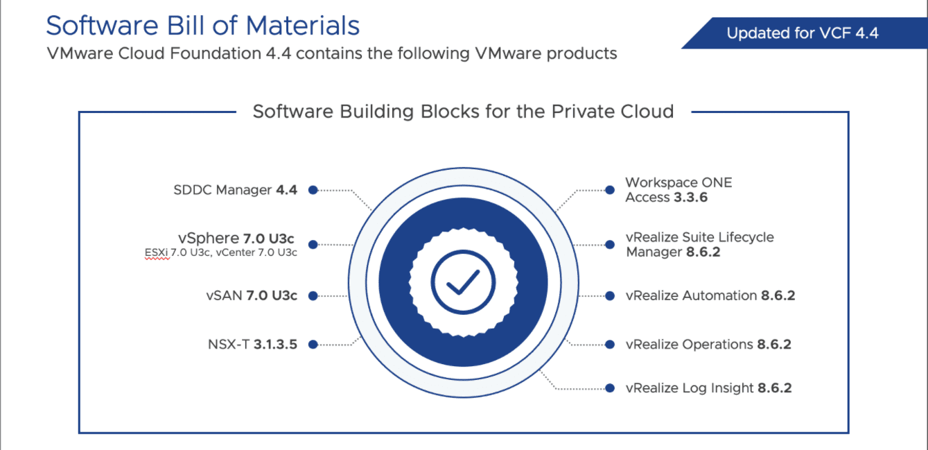 New VMware Cloud Foundation 4.4 bill of materials