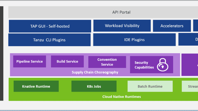 Overview of VMware Tanzu Application Platform