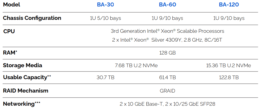 StarWind Backup Appliance with GRAID configurations