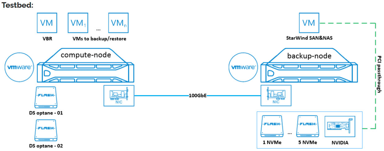 StarWind Benchmark architecture of the new StarWind Backup Appliance with GRAID NVMe