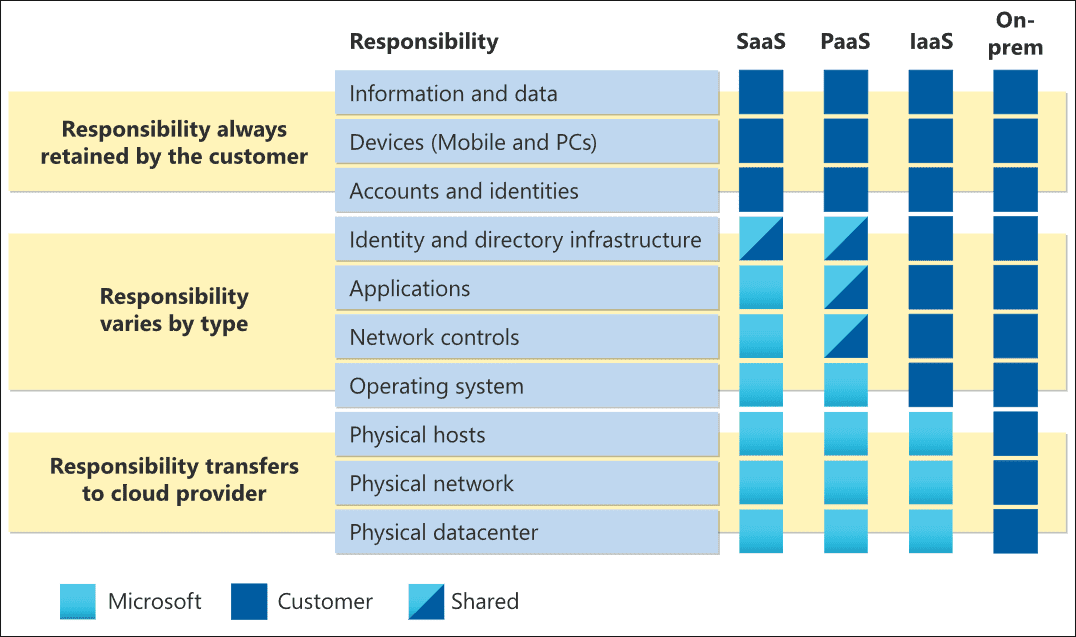The Microsoft shared responsibility model across their various platform services