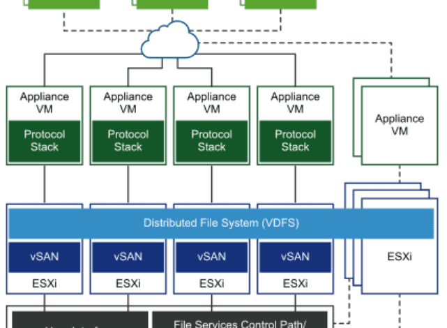 vSAN File Service architecture overview