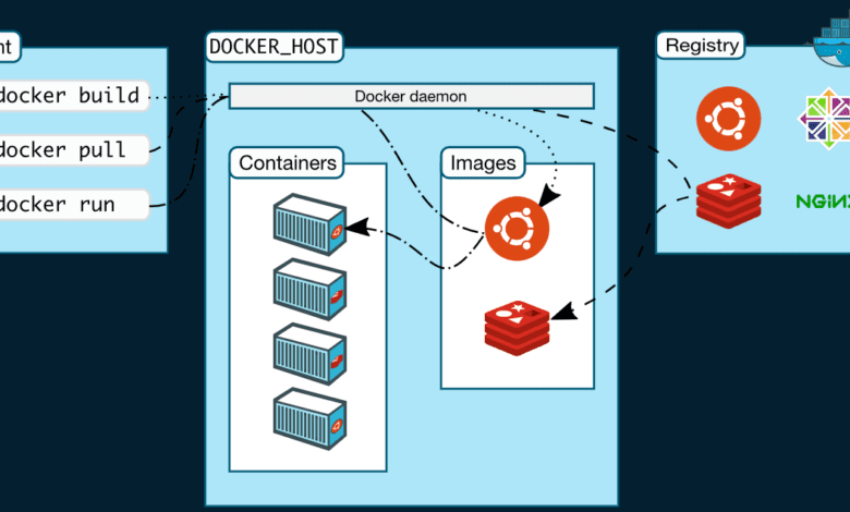 Docker architecture and components