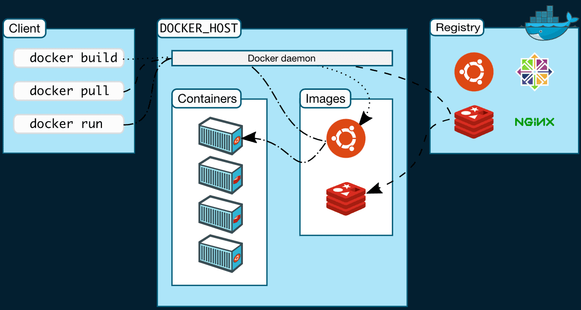 Docker architecture and components