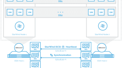 StarWind HCA appliance architecture with VMware vSphere