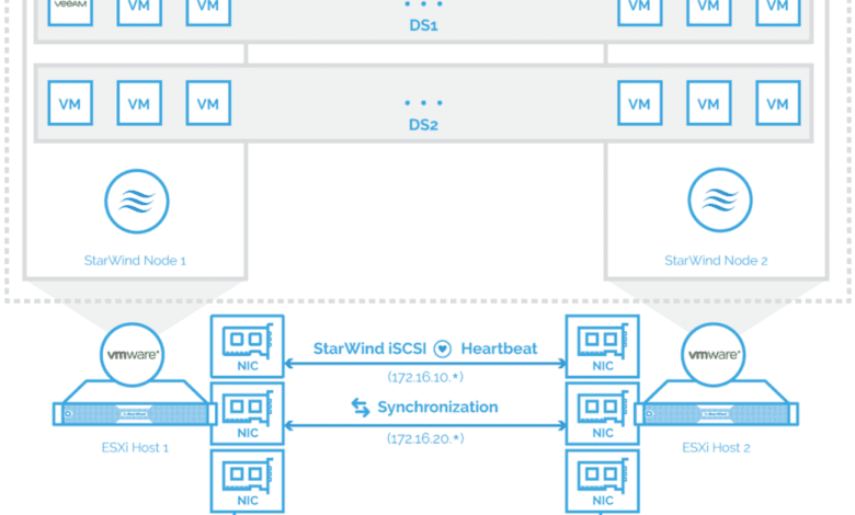 StarWind HCA appliance architecture with VMware vSphere