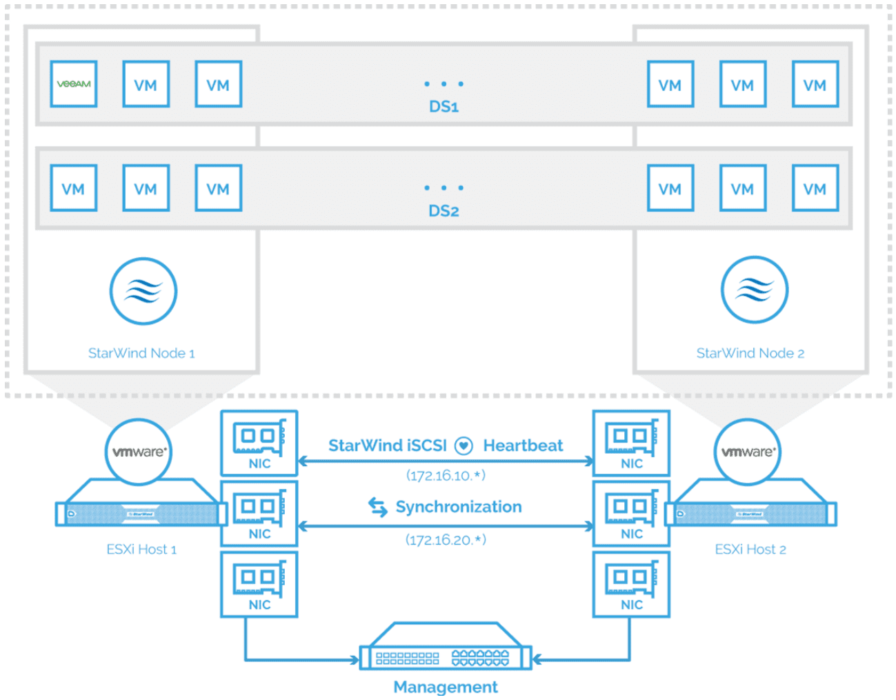 StarWind HCA appliance architecture with VMware vSphere