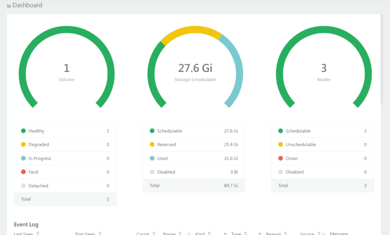 The Longhorn dashboard now showing the new volume