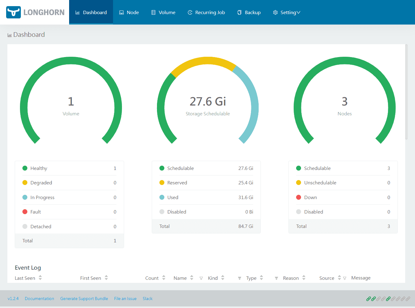The Longhorn dashboard now showing the new volume