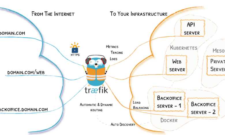 Traefik ingress controller for Kubernetes clusters