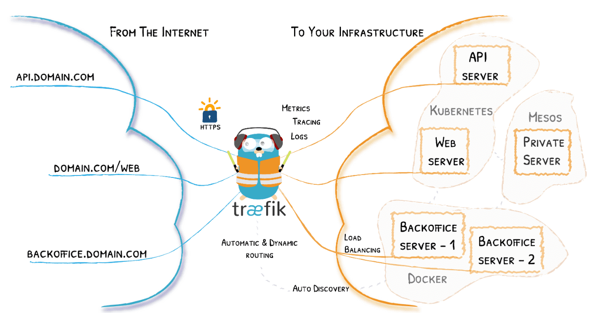 Traefik ingress controller for Kubernetes clusters