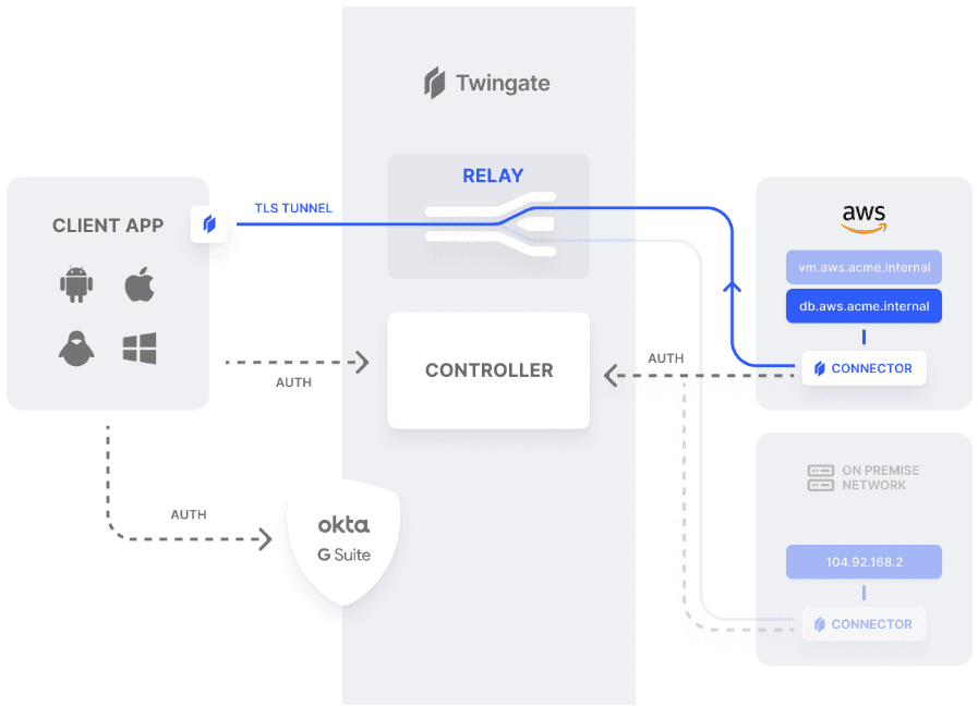 Twingate high level architectural overview