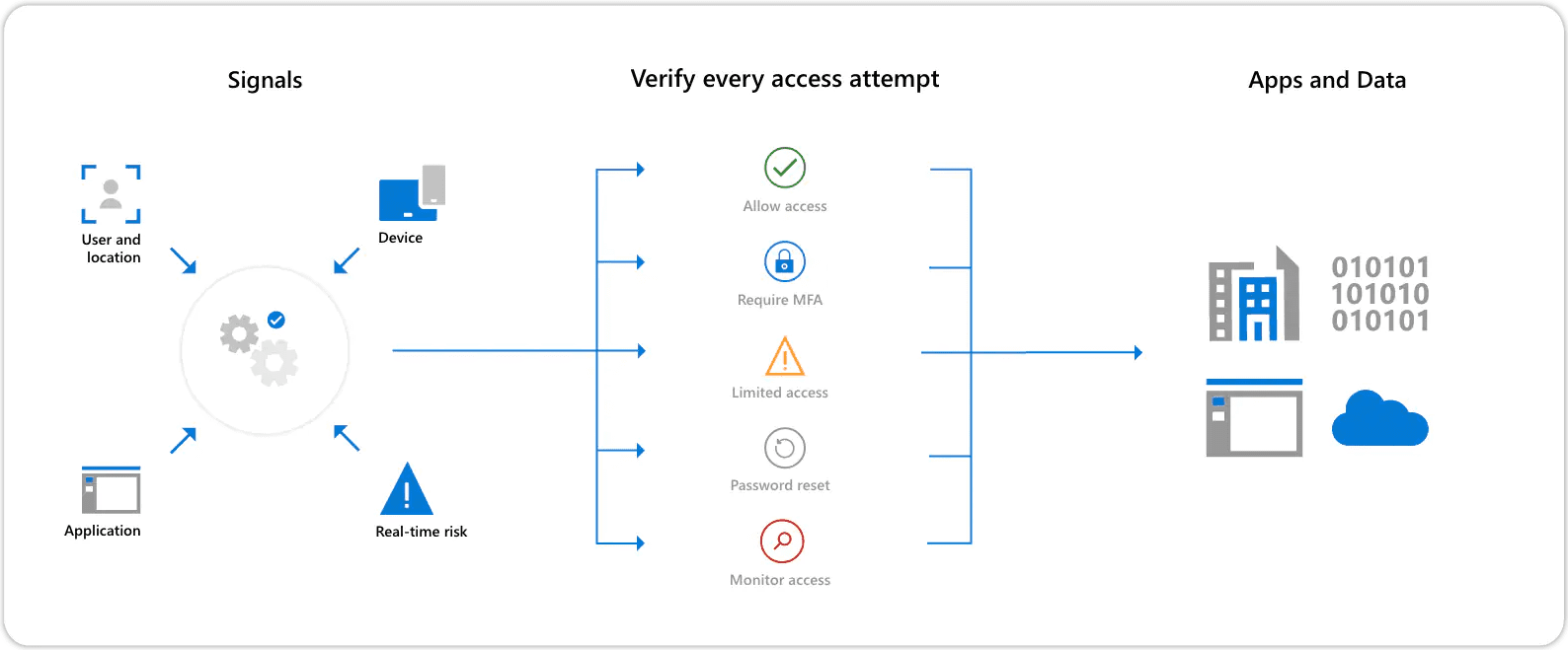 Azure Active Directory Conditional Access policies