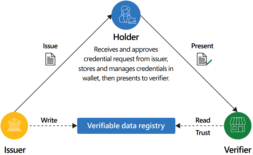 Microsoft Entra Verfied ID