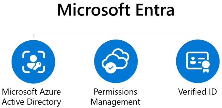 Microsoft Entra including Azure AD Permissions Management and Verified ID