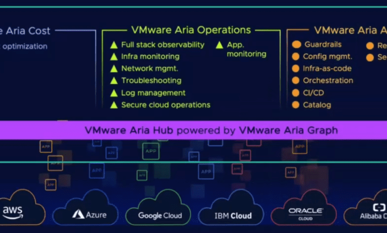 VMware Aria components including VMWare Aria Cost VMware Aria Operations and VMware Aria Automation