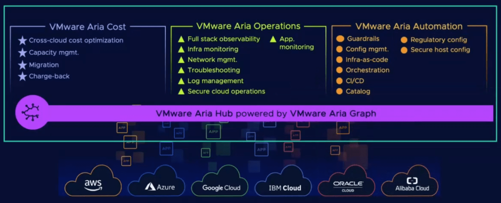 VMware Aria components including VMWare Aria Cost VMware Aria Operations and VMware Aria Automation