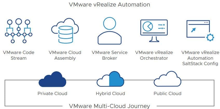 VMware vRealize Automation overview