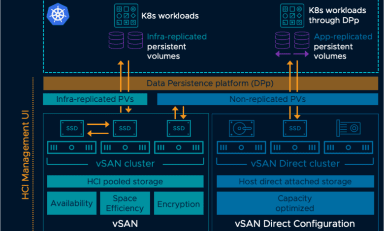 VMware vSAN direct high level overview of architecture