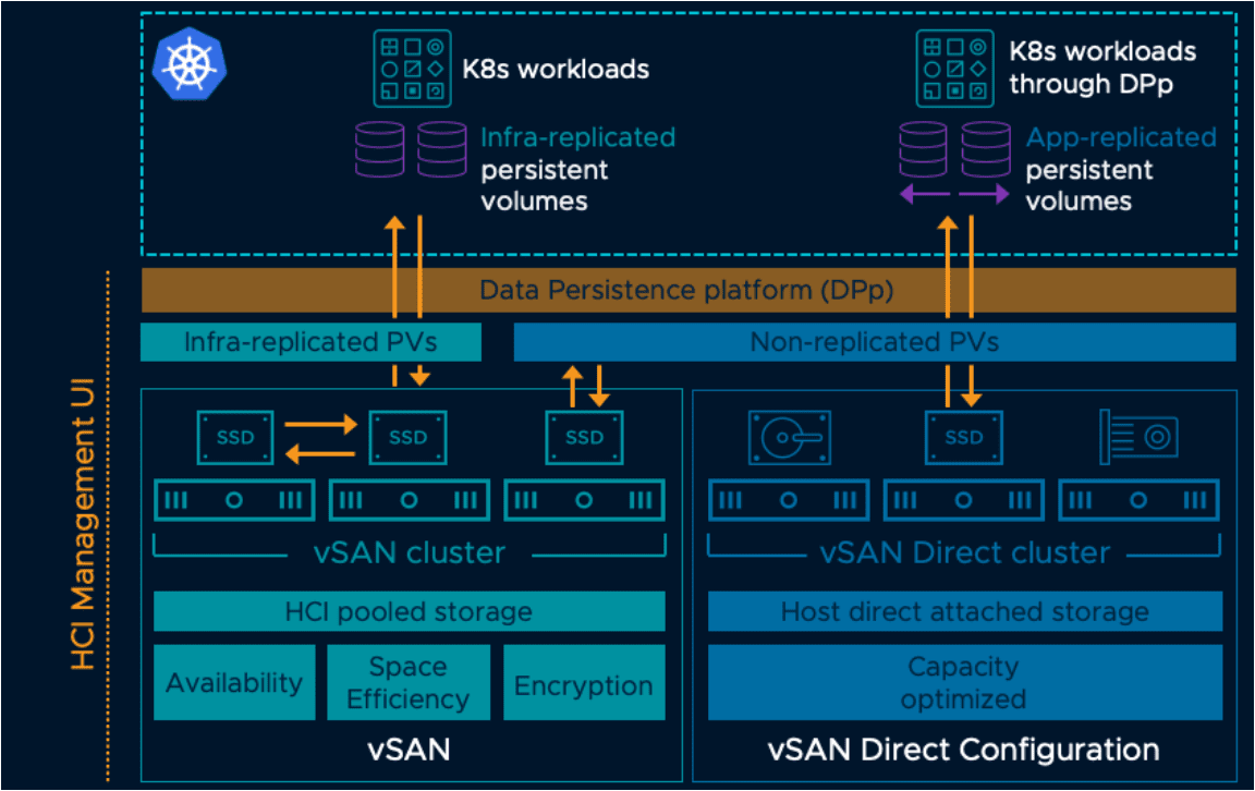 VMware vSAN direct high level overview of architecture