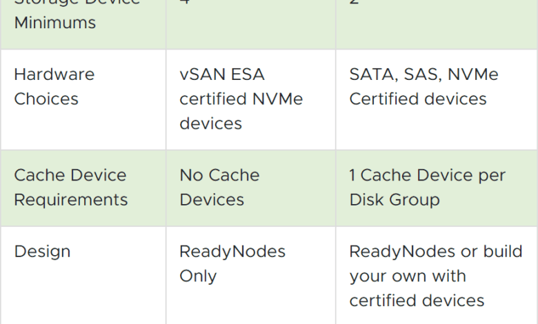 Original Storage Architecture vs Express Storage Architecture